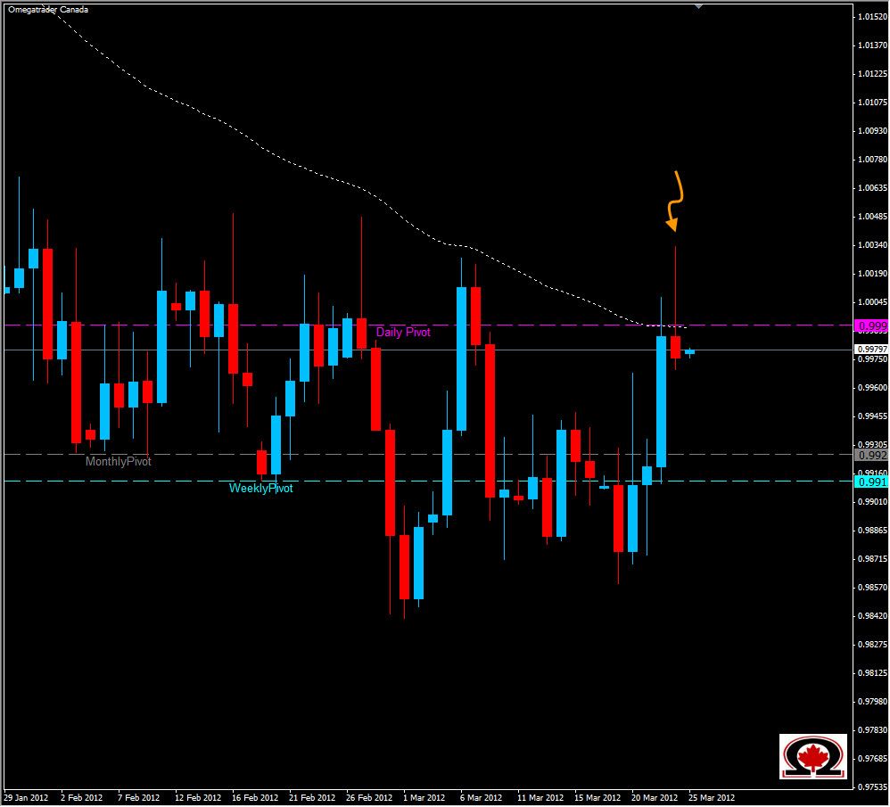 USD/CAD Daily 3/26/12